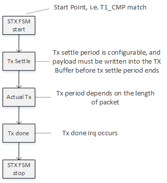 Timing sequence of Single TX