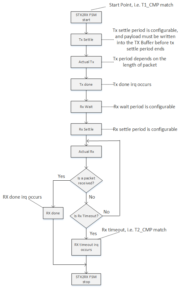 Timing sequence of Single TX to RX