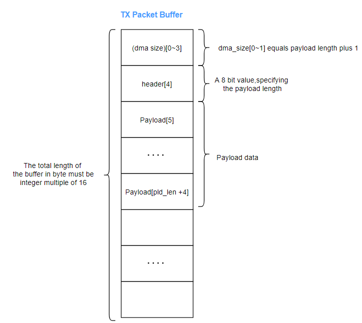 9-bit header variable-length packet TX Packet Buffer