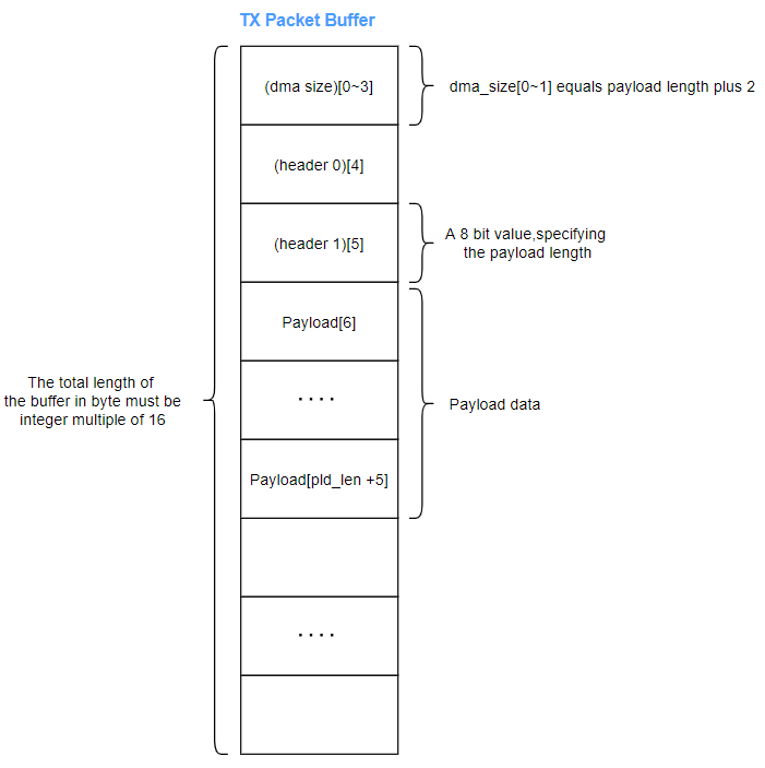 BLE PHY packet TX Packet Buffer