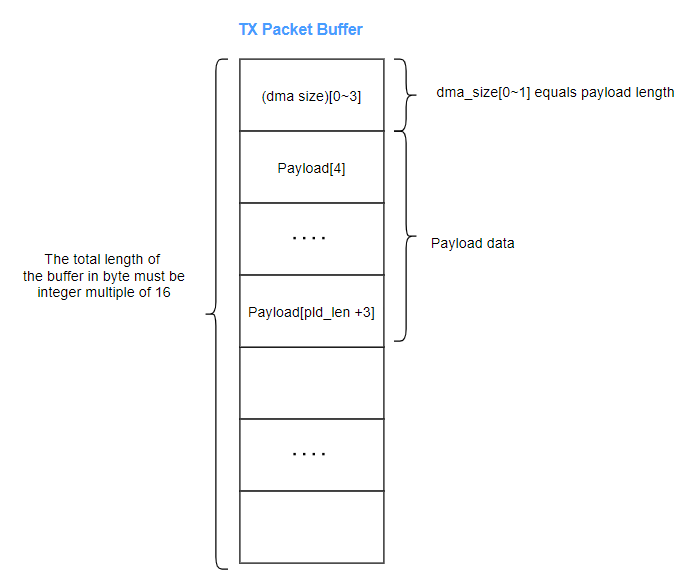Traditional fixed-length packet TX Packet Buffer