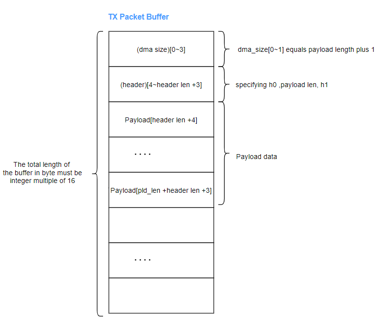 Flexible variable-length packet TX Packet Buffer