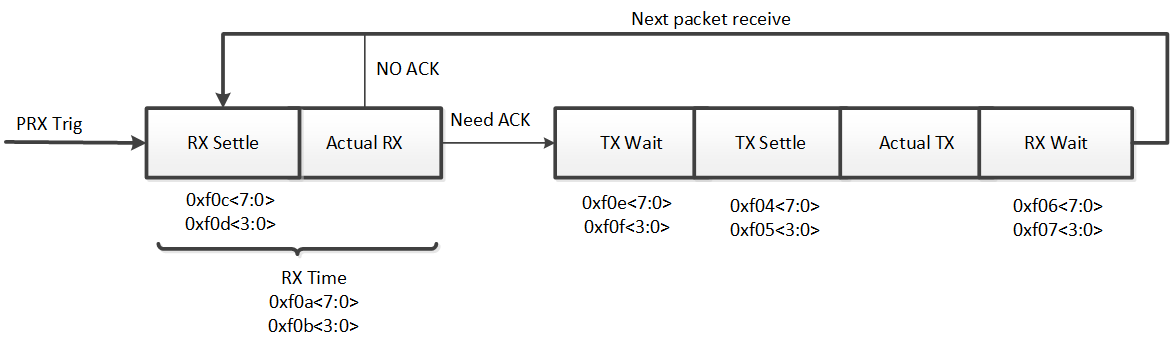 PRX timing sequence