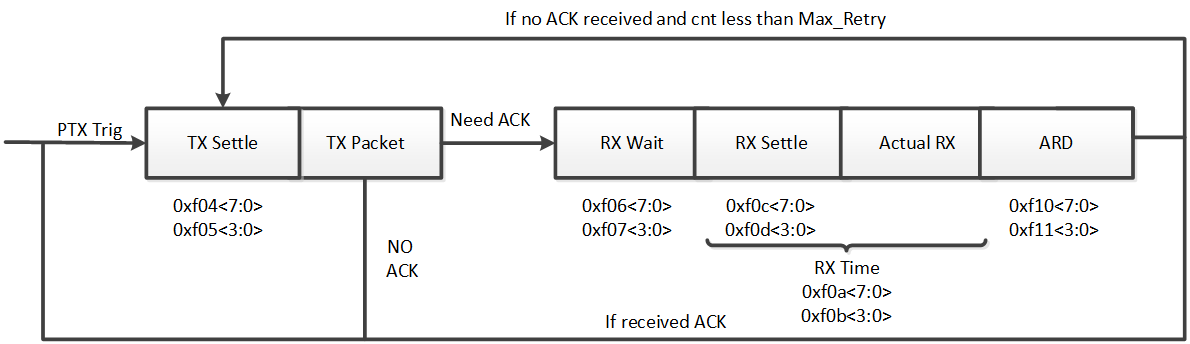PTX timing sequence