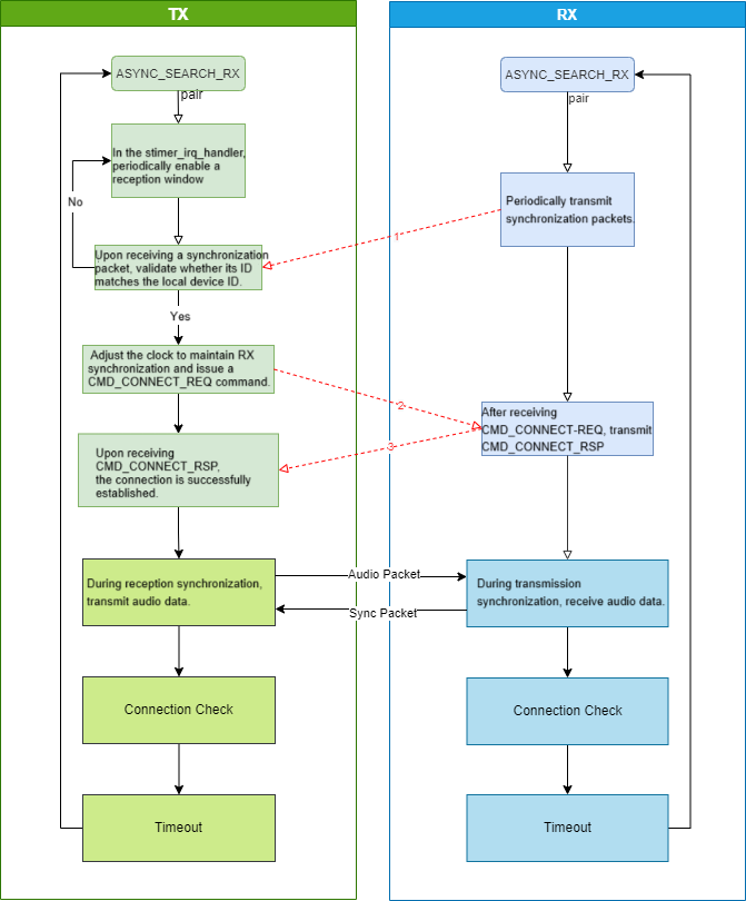 Scanning Connection Process