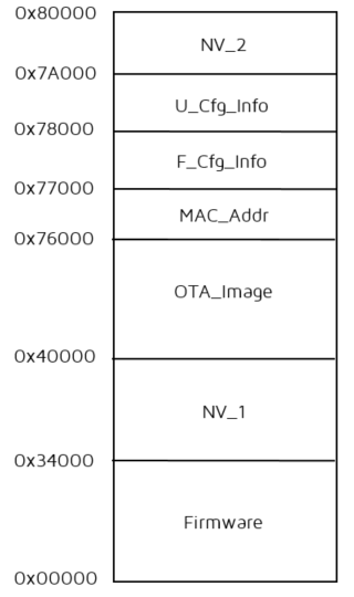 "512k Flash space allocation chart"