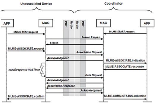 "Network access process"