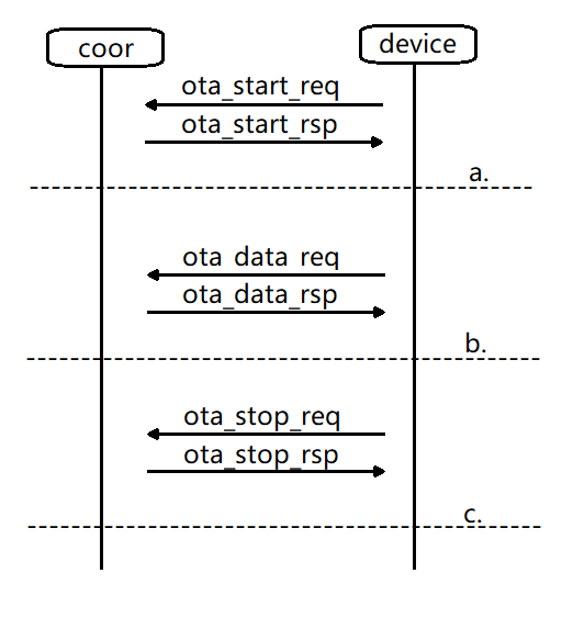 "OTA process"