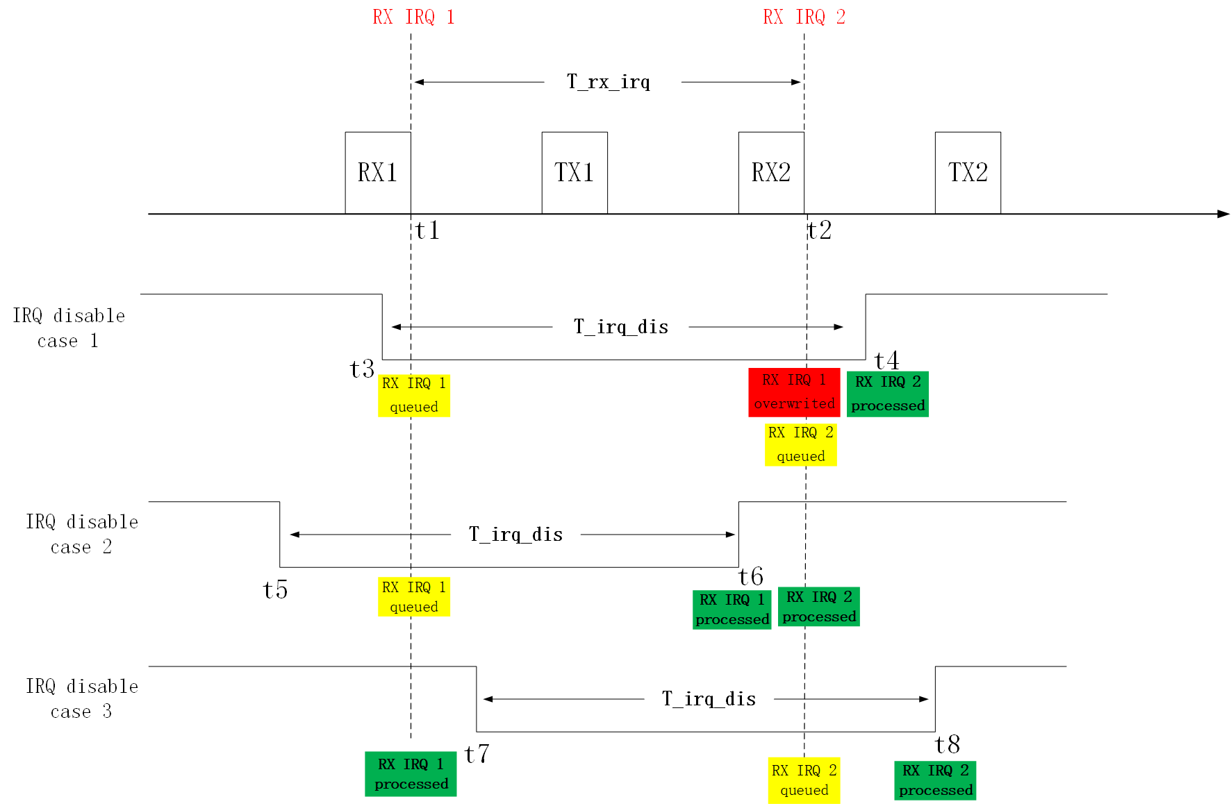 Flash operation on link layer risk