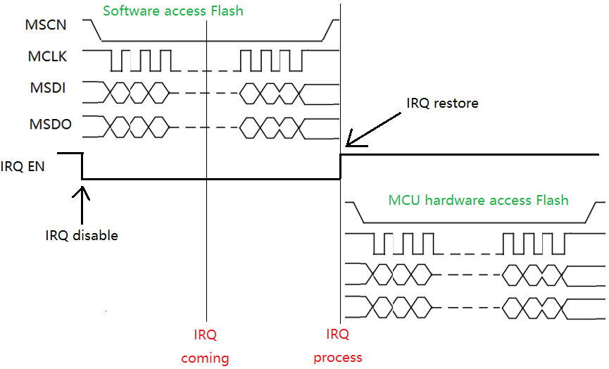 Proper inerrupt handling and flash operation