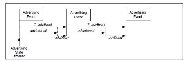 "Advertising Event in BLE Stack"