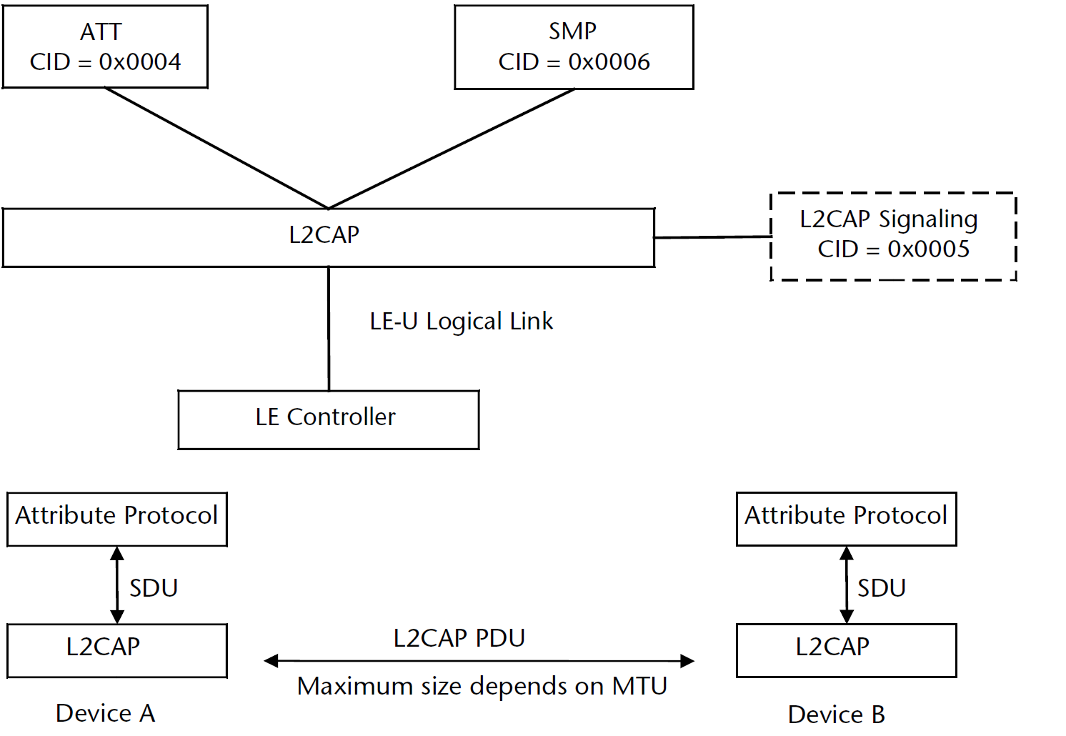 "BLE L2CAP Structure and ATT Packet Assembly Model"