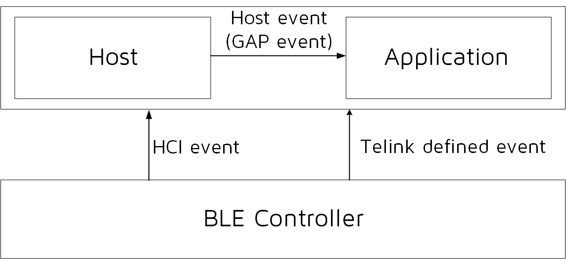 "BLE SDK Event Architecture"