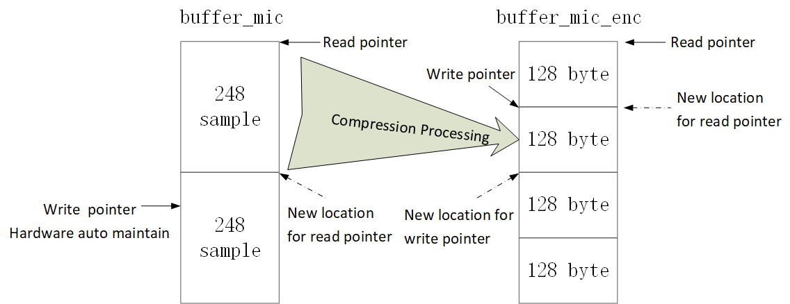 "Data Compression Processing"