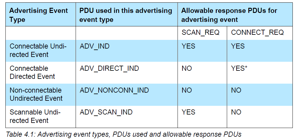 "Four Adv Events in BLE Stack"