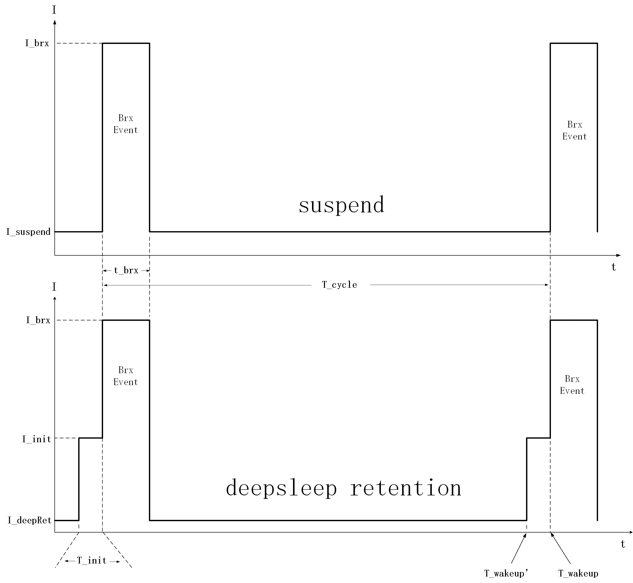 "Suspend Deep sleep Retention Timing Power"