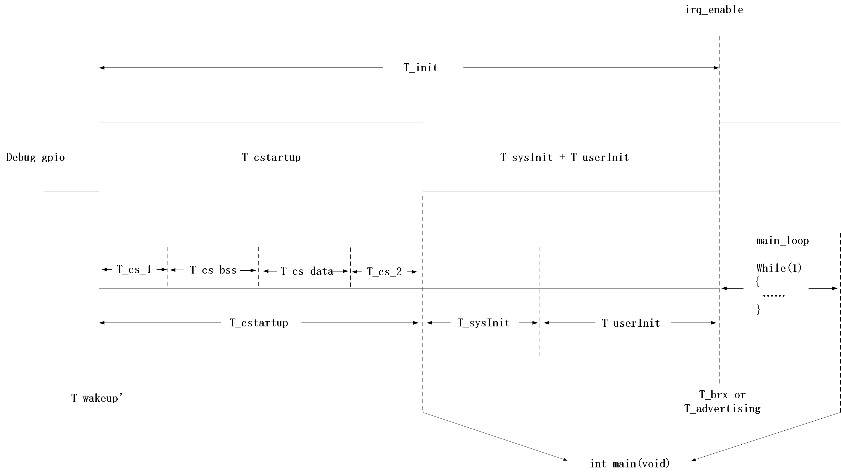 "T_init Timing"