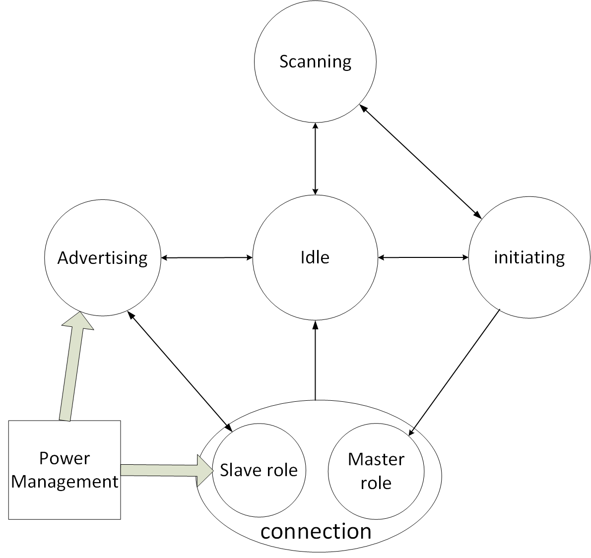 "Telink Link Layer State Machine"