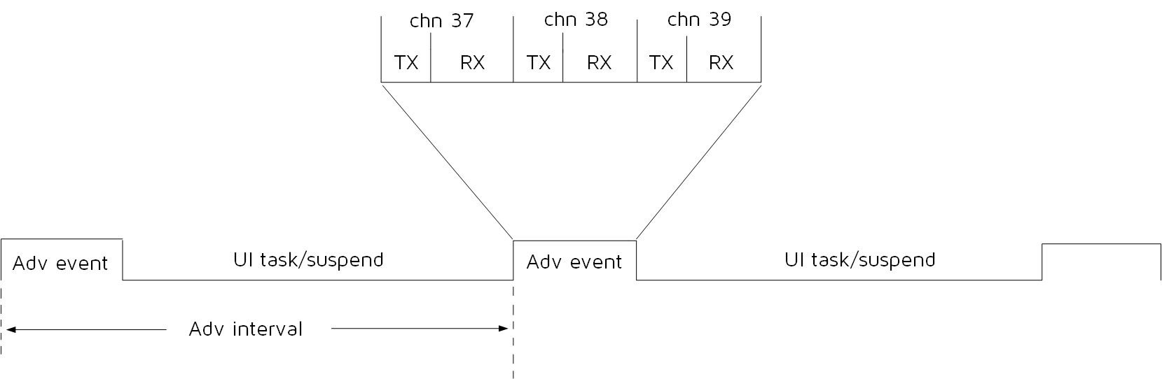 "Timing Sequence in Advertising State"