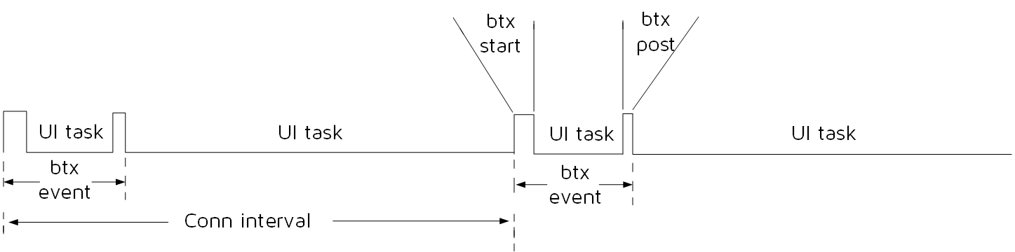 "Timing Sequence in Conn Master Role"