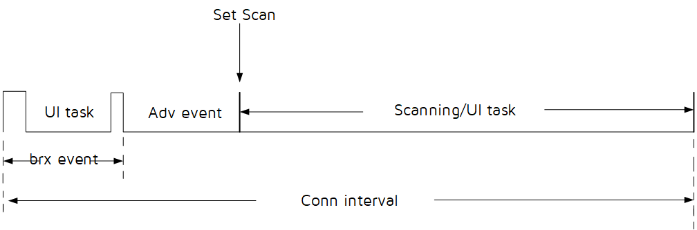 "Timing of Advertising and Scanning in ConnSlaveRole"