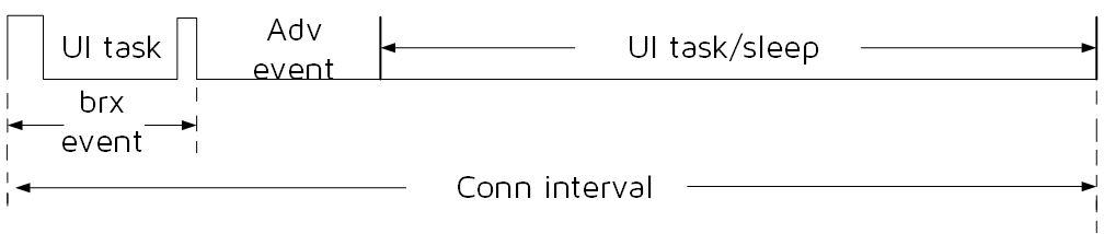 "Timing of Advertising in ConnSlaveRole"