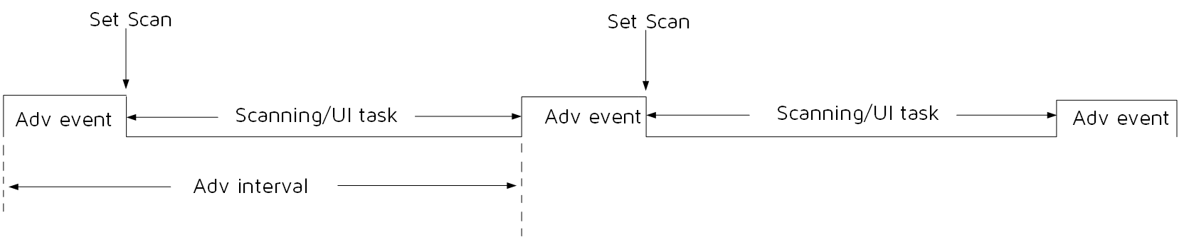 "Timing of Scanning in Advertising state"