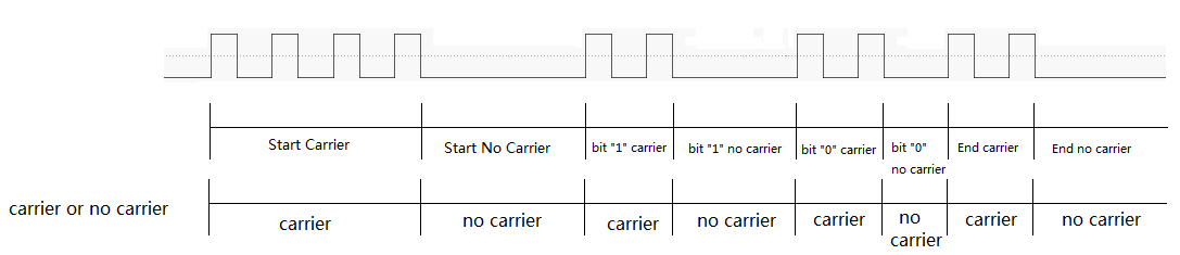 "Carrier and no carrier in IR Learn"