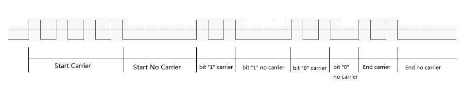 "A frame of IR code"