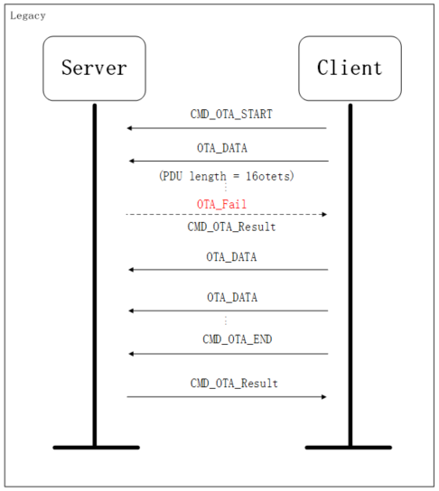 "OTA Legacy protocol process"