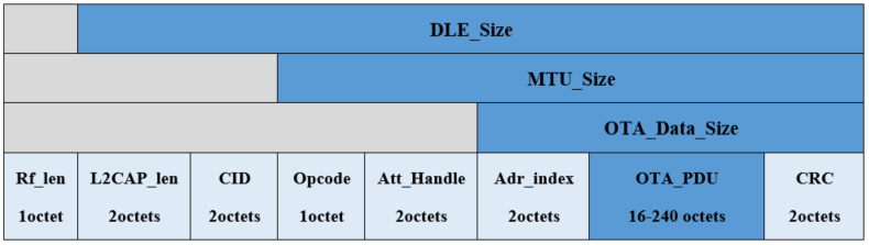 "OTA packet in L2CAP PDU"