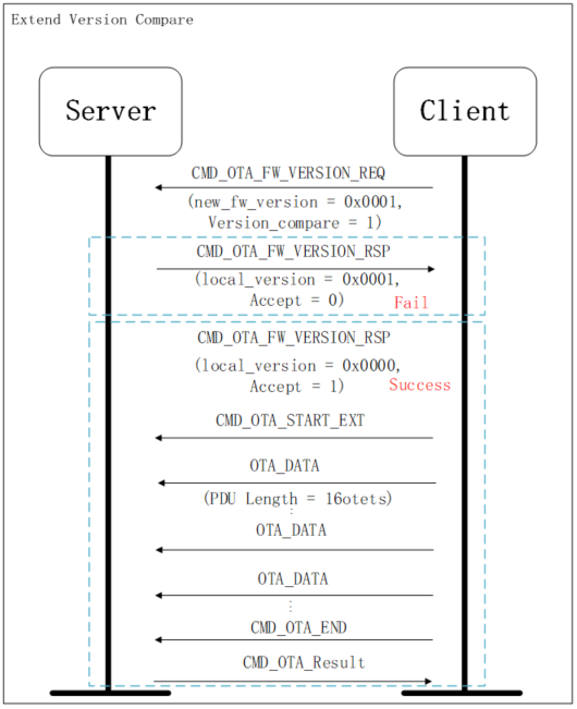 "OTA Version Compare Process"