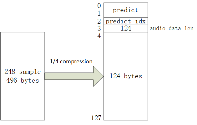 Data Corresponding to Compression Algorithm