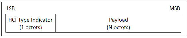 H4 PDU format