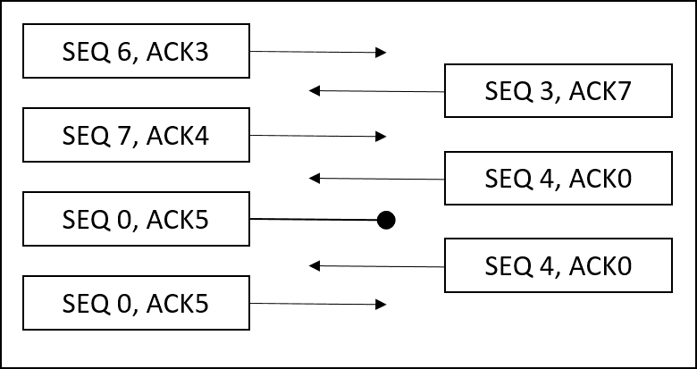 H5 Data flow