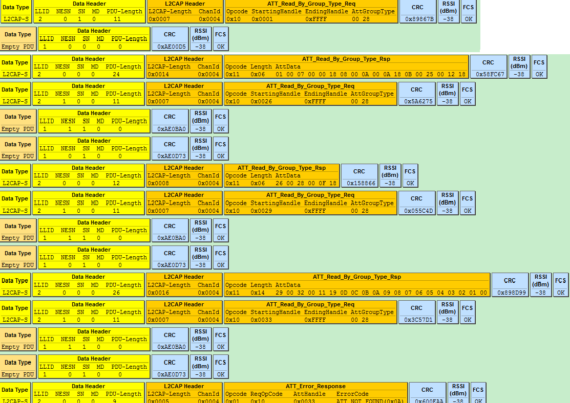 Read by group type request and read by group type response
