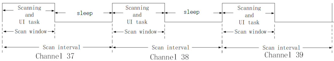 Sleep for scanning for only scanning