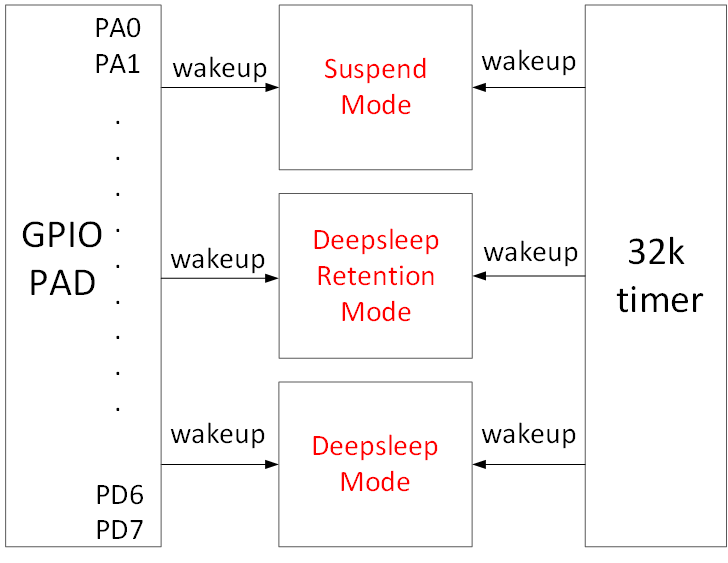B85 MCU HW Wakeup Source