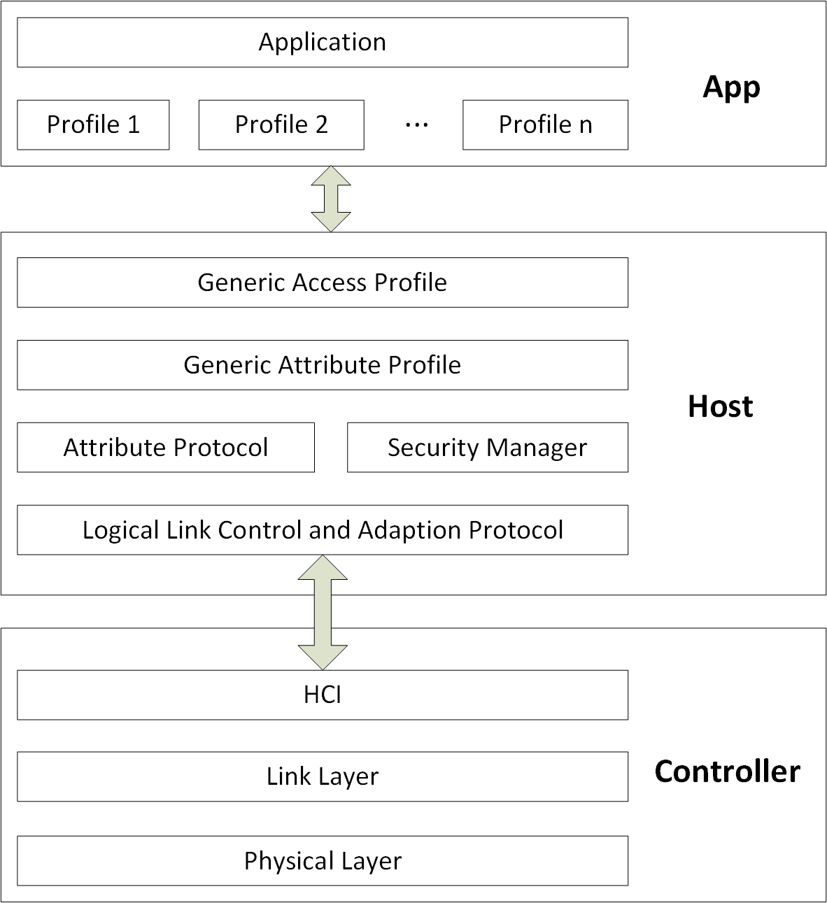 BLE SDK software architecture