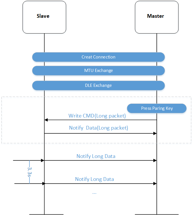 DLE Test Process