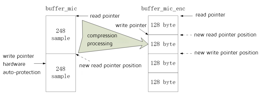 Data Compression Processing
