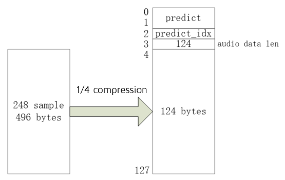 Data Corresponding to Compression Algorithm