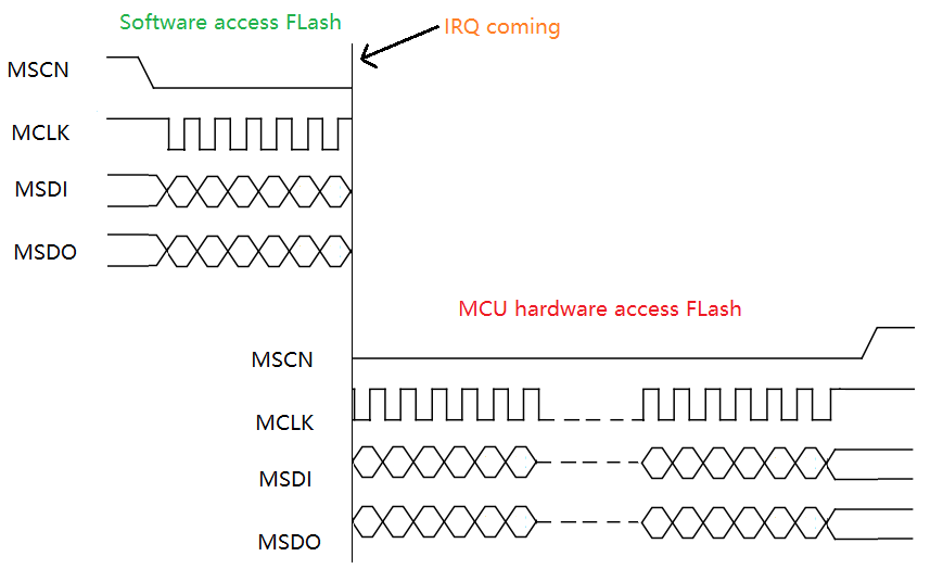 Flash Timing Conflicts Caused by Interrupts