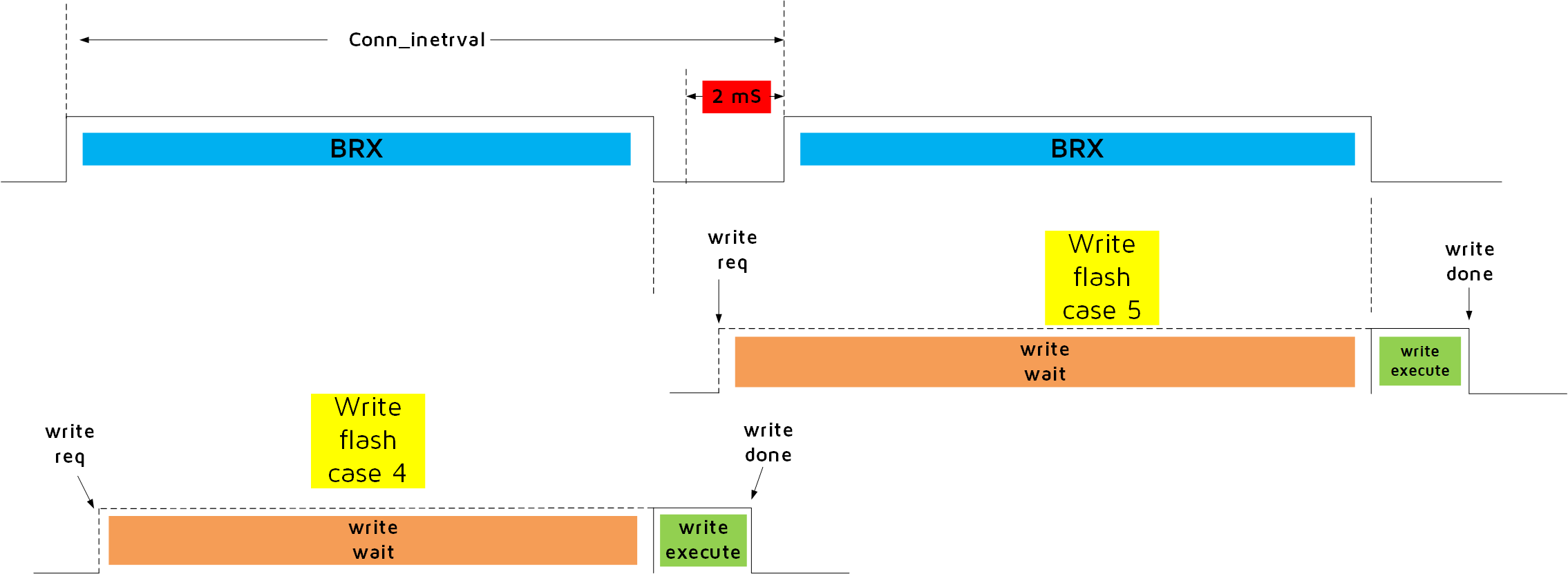 Flash write action delay due to more data