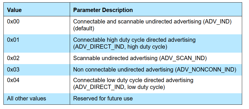 Five traditional BLE advertising types