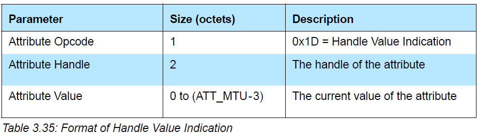 Handle Value Indication in BLE Spec