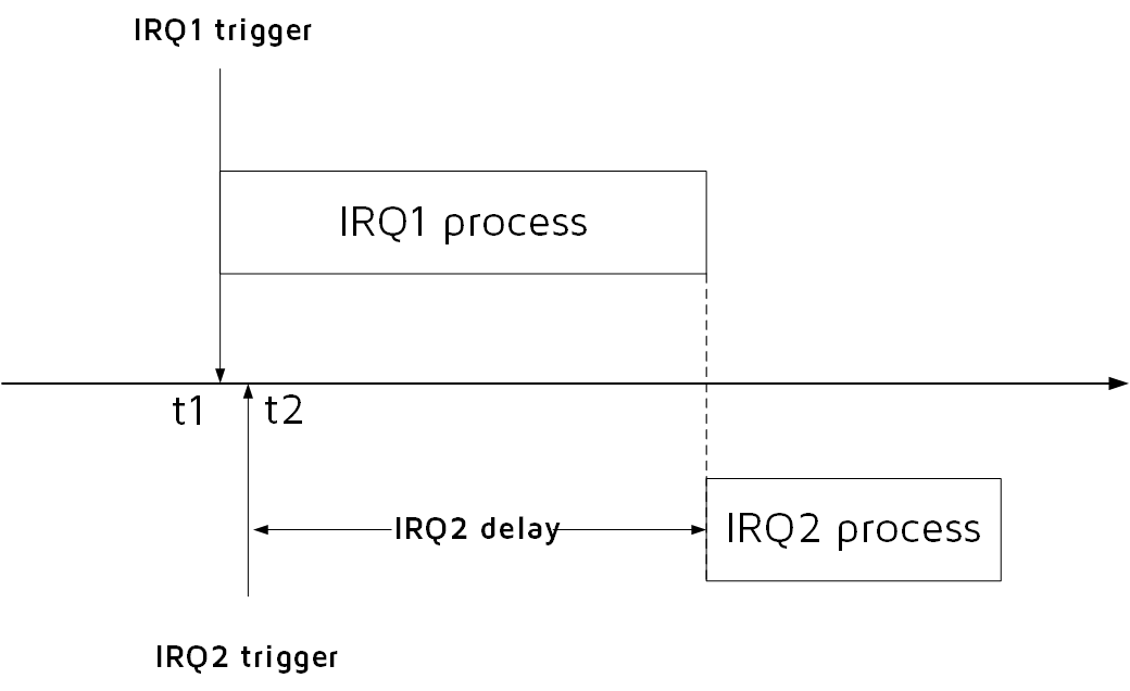 IRQ delay