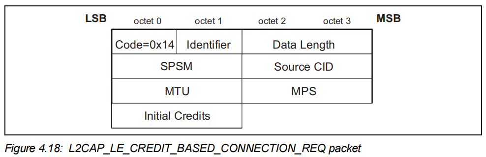 Format of L2CAP_LE_CREDIT_BASED_CONNECTION_REQ in BLE protocol stack