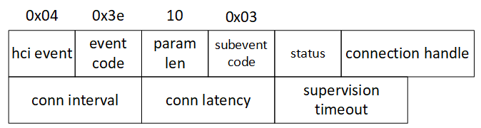 LE Connection Update Complete Event