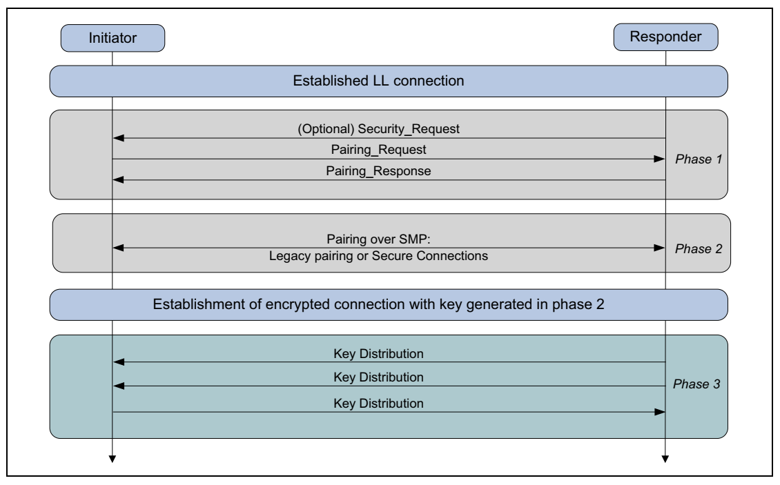 LE Pairing Phases